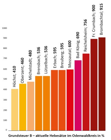 Grafik Hebesätze im Odenwaldkreis im Vergleich