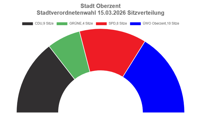Grafik über die Sitzverteilung in der Stadtverordnetenversammlung